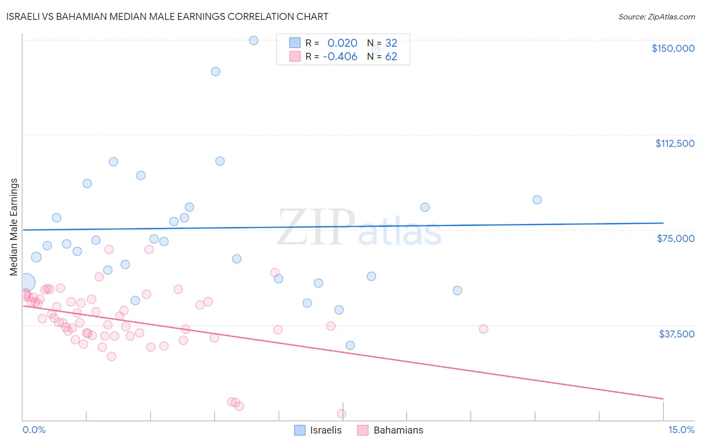 Israeli vs Bahamian Median Male Earnings