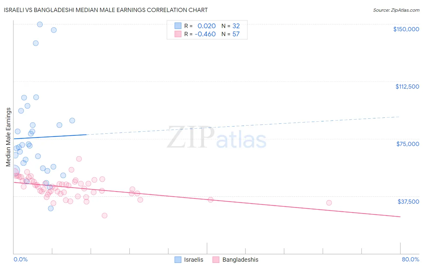 Israeli vs Bangladeshi Median Male Earnings