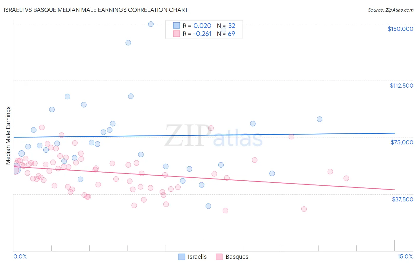 Israeli vs Basque Median Male Earnings