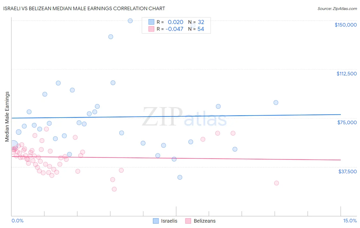 Israeli vs Belizean Median Male Earnings