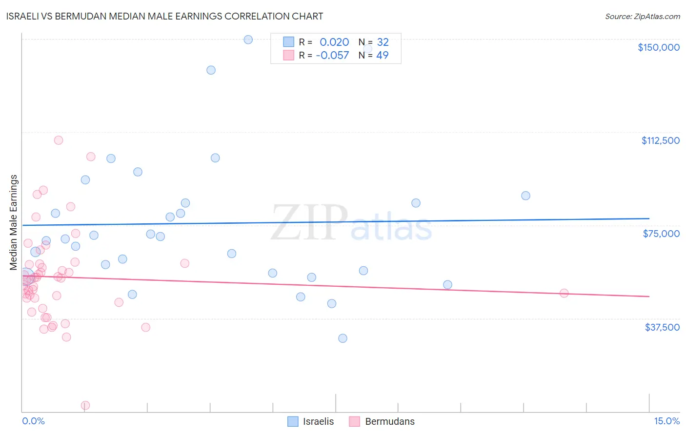 Israeli vs Bermudan Median Male Earnings