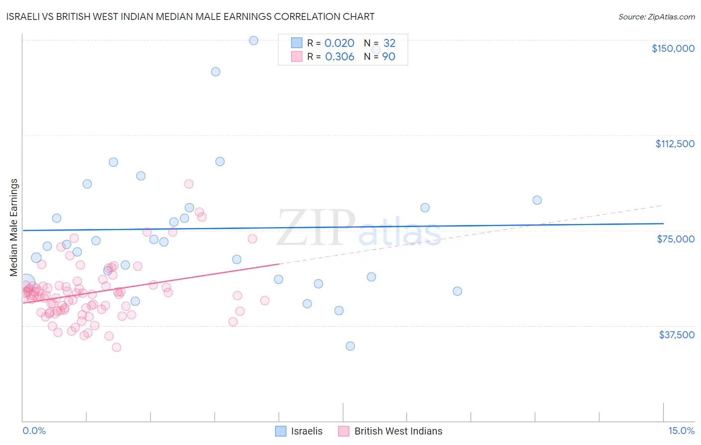 Israeli vs British West Indian Median Male Earnings