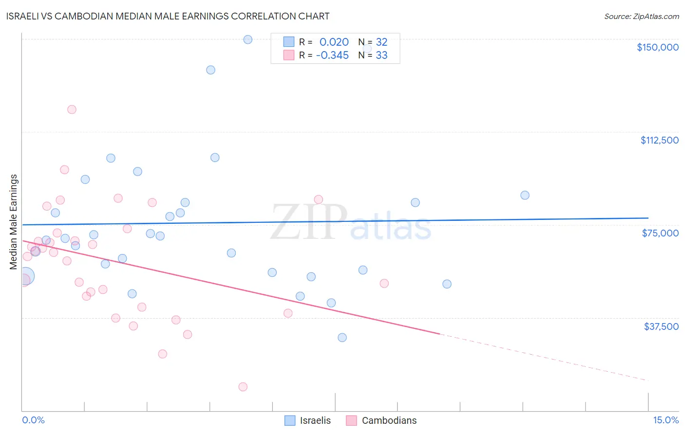 Israeli vs Cambodian Median Male Earnings