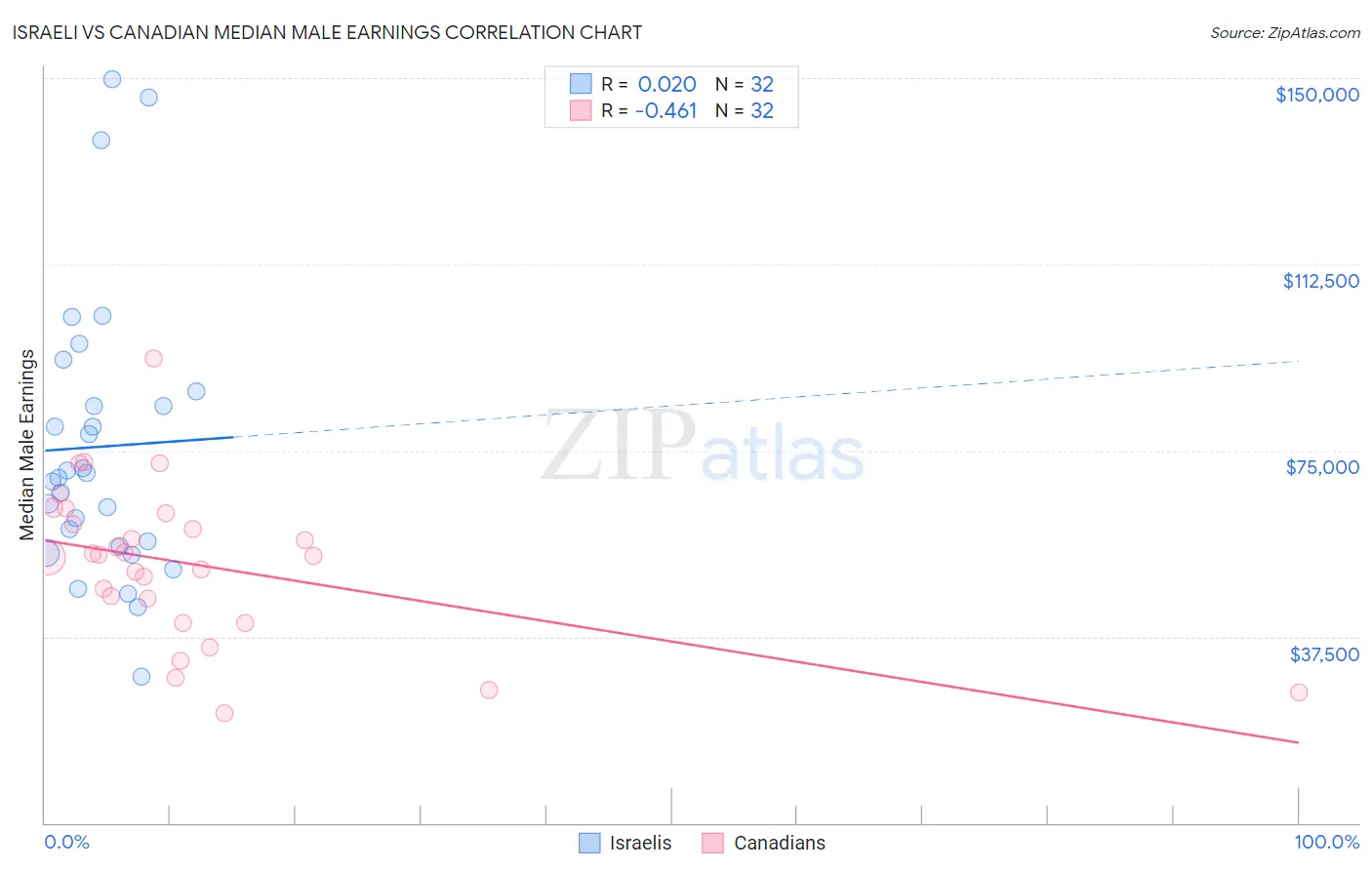 Israeli vs Canadian Median Male Earnings