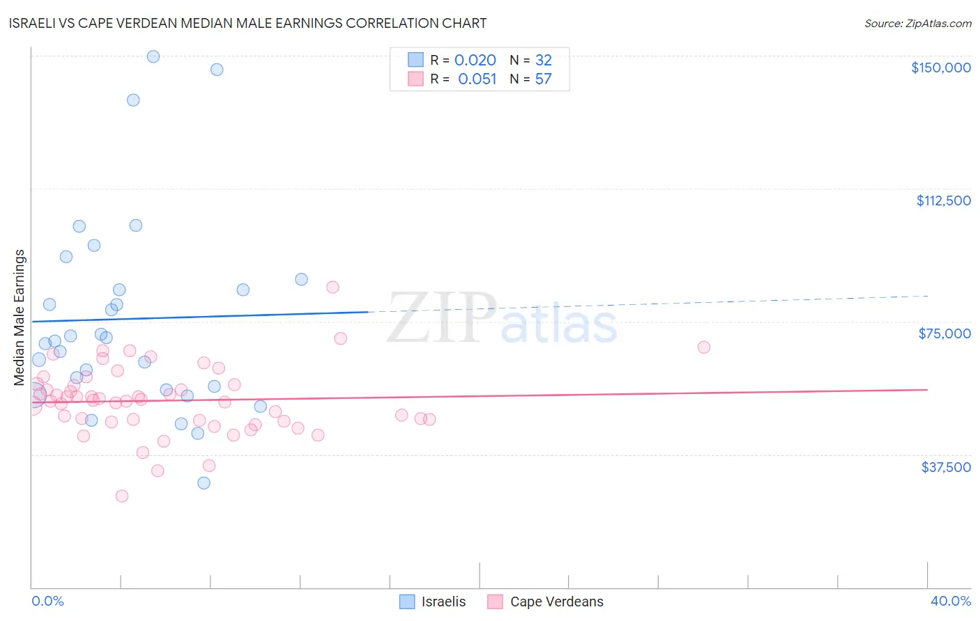 Israeli vs Cape Verdean Median Male Earnings