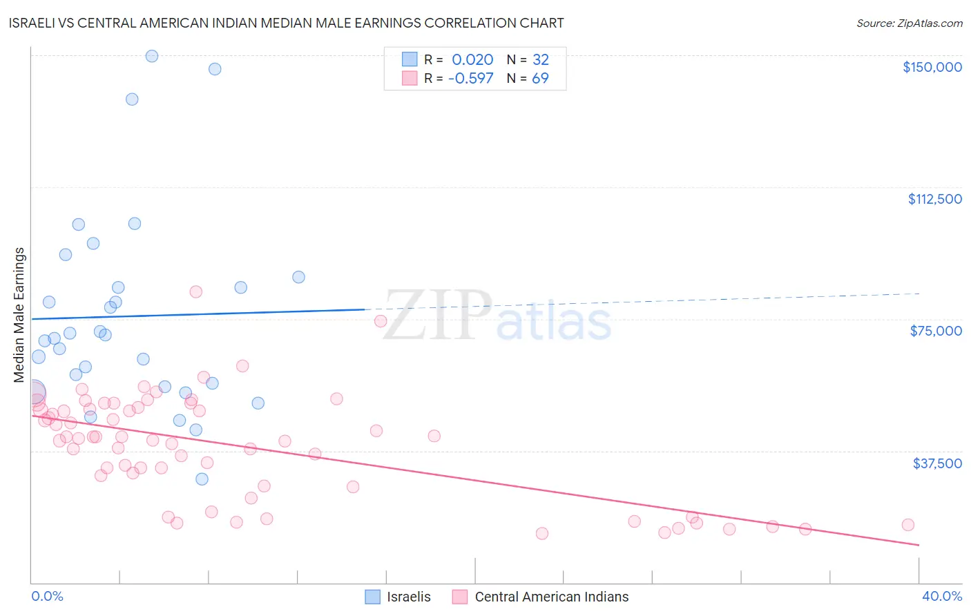 Israeli vs Central American Indian Median Male Earnings