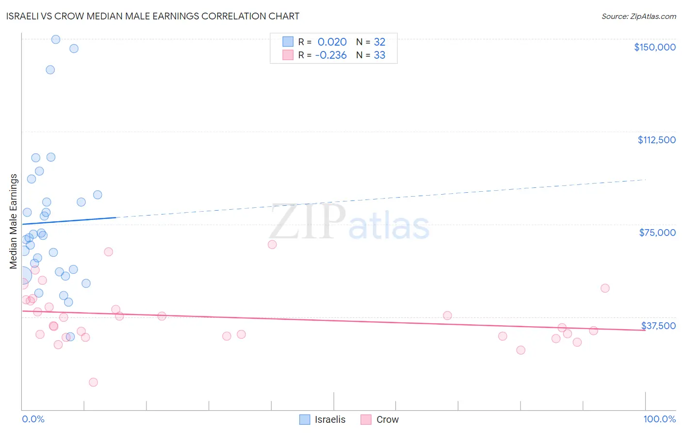 Israeli vs Crow Median Male Earnings