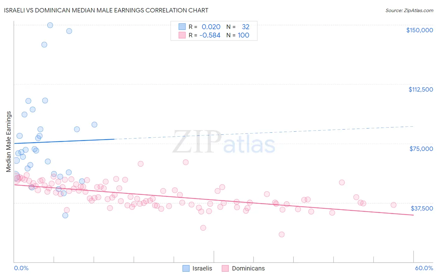 Israeli vs Dominican Median Male Earnings