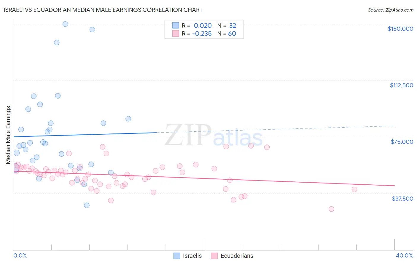 Israeli vs Ecuadorian Median Male Earnings