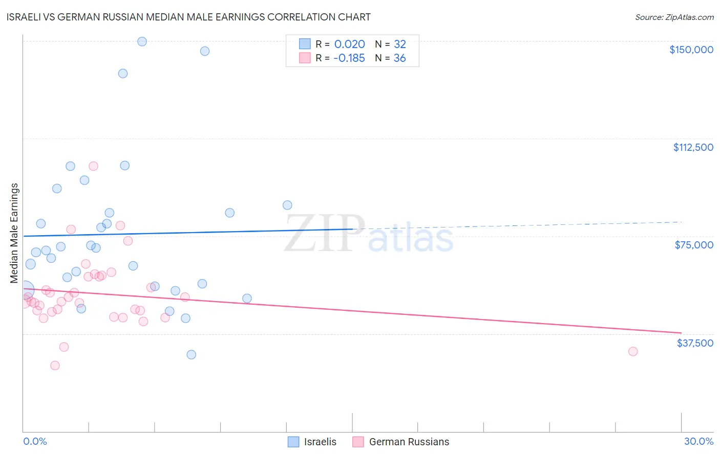 Israeli vs German Russian Median Male Earnings