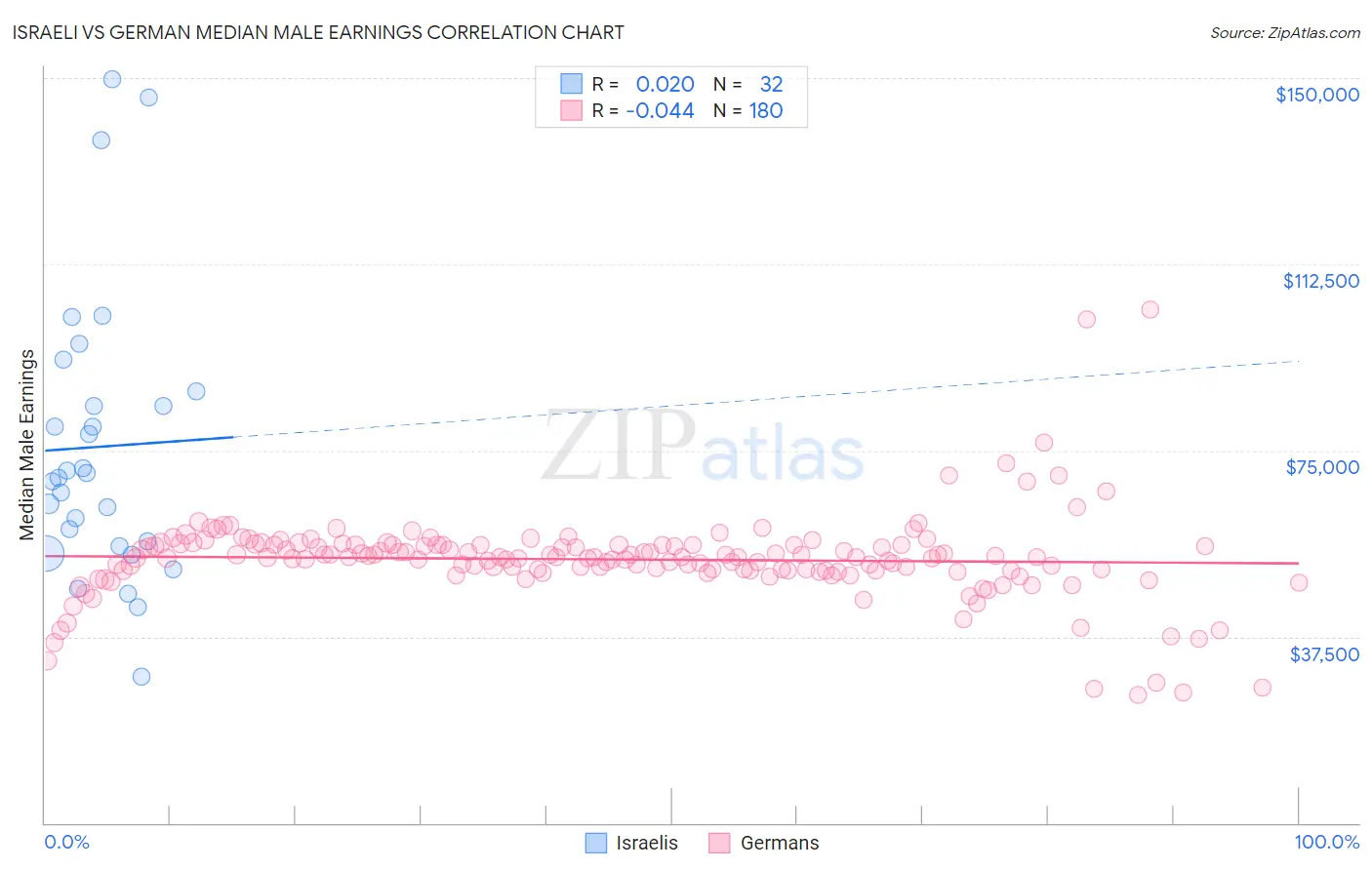 Israeli vs German Median Male Earnings