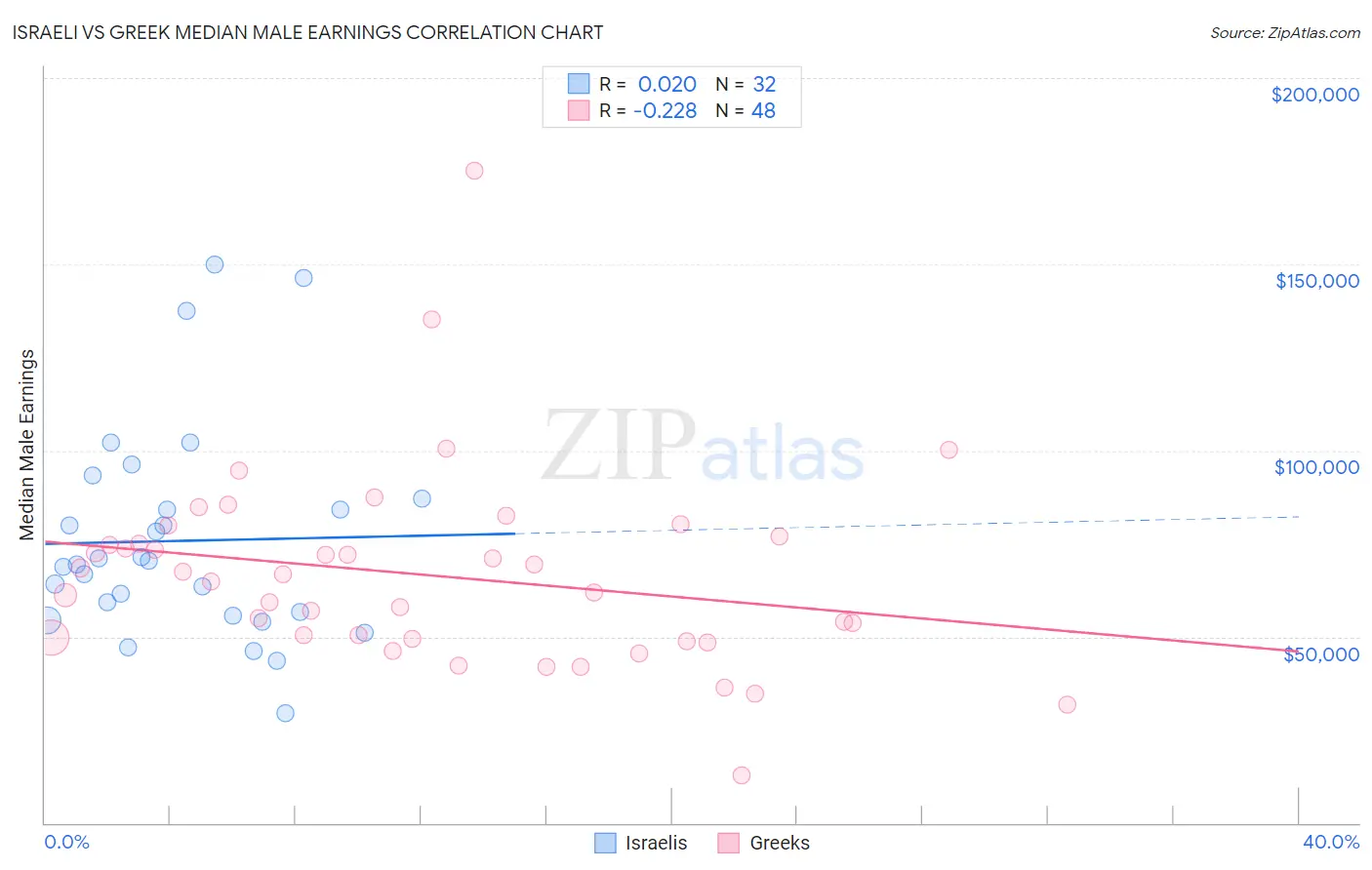 Israeli vs Greek Median Male Earnings