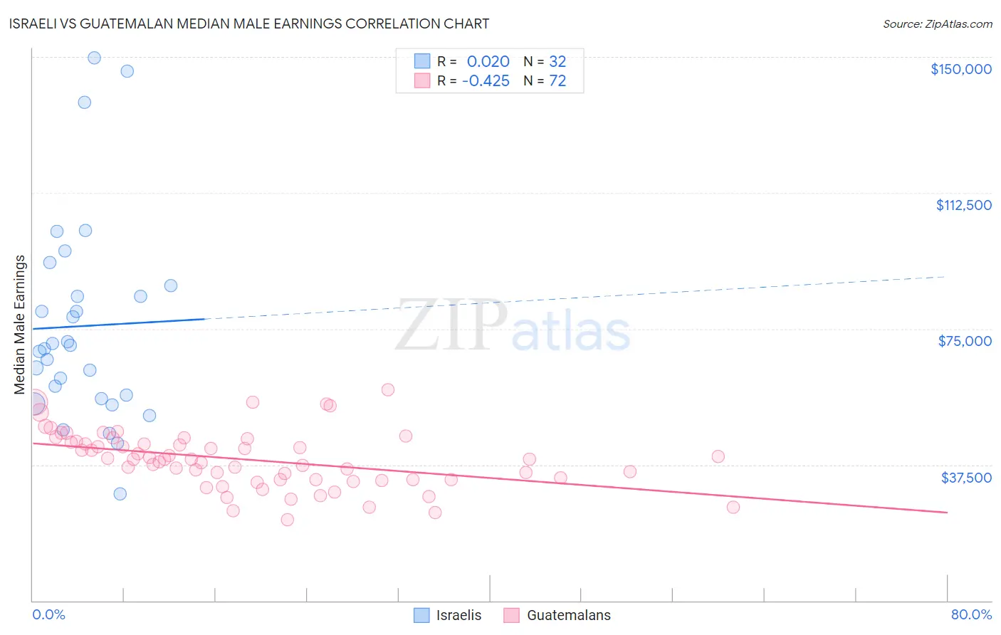 Israeli vs Guatemalan Median Male Earnings