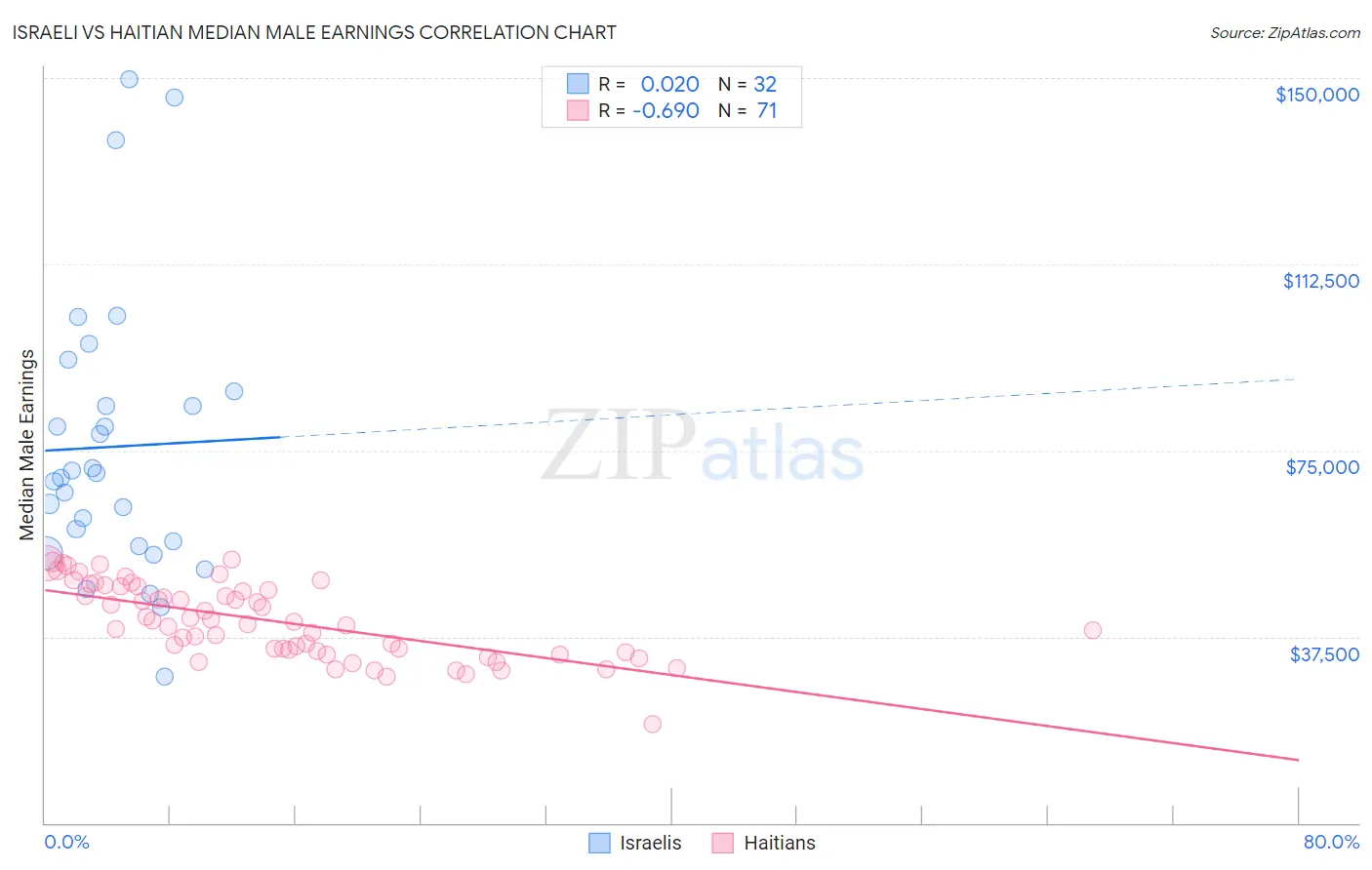 Israeli vs Haitian Median Male Earnings