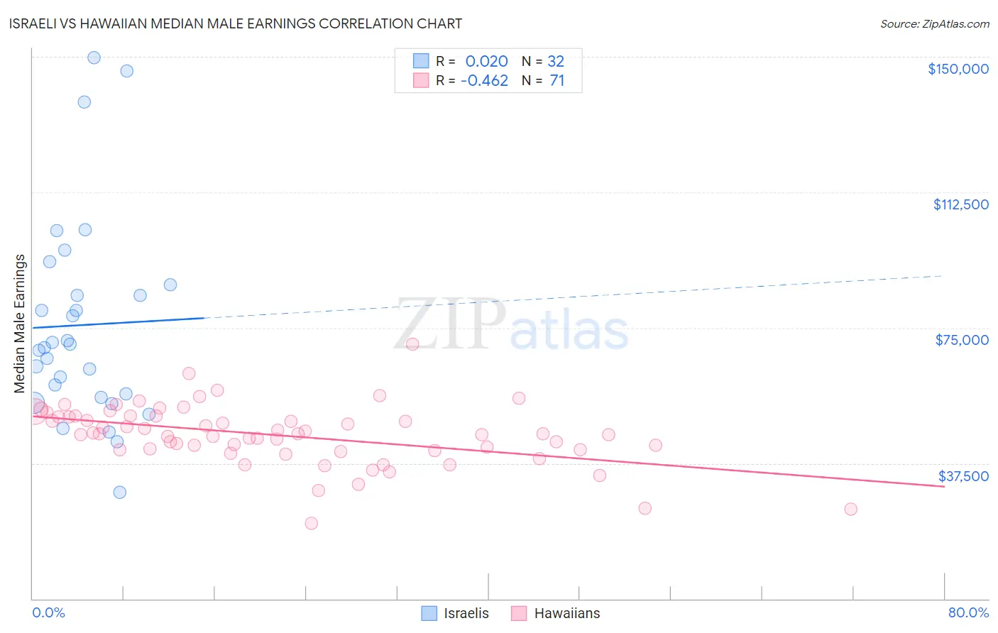 Israeli vs Hawaiian Median Male Earnings