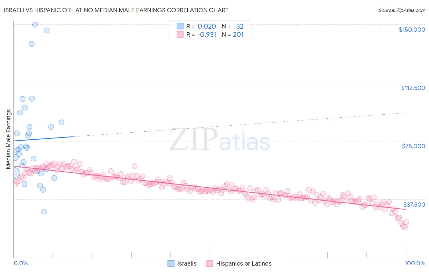 Israeli vs Hispanic or Latino Median Male Earnings