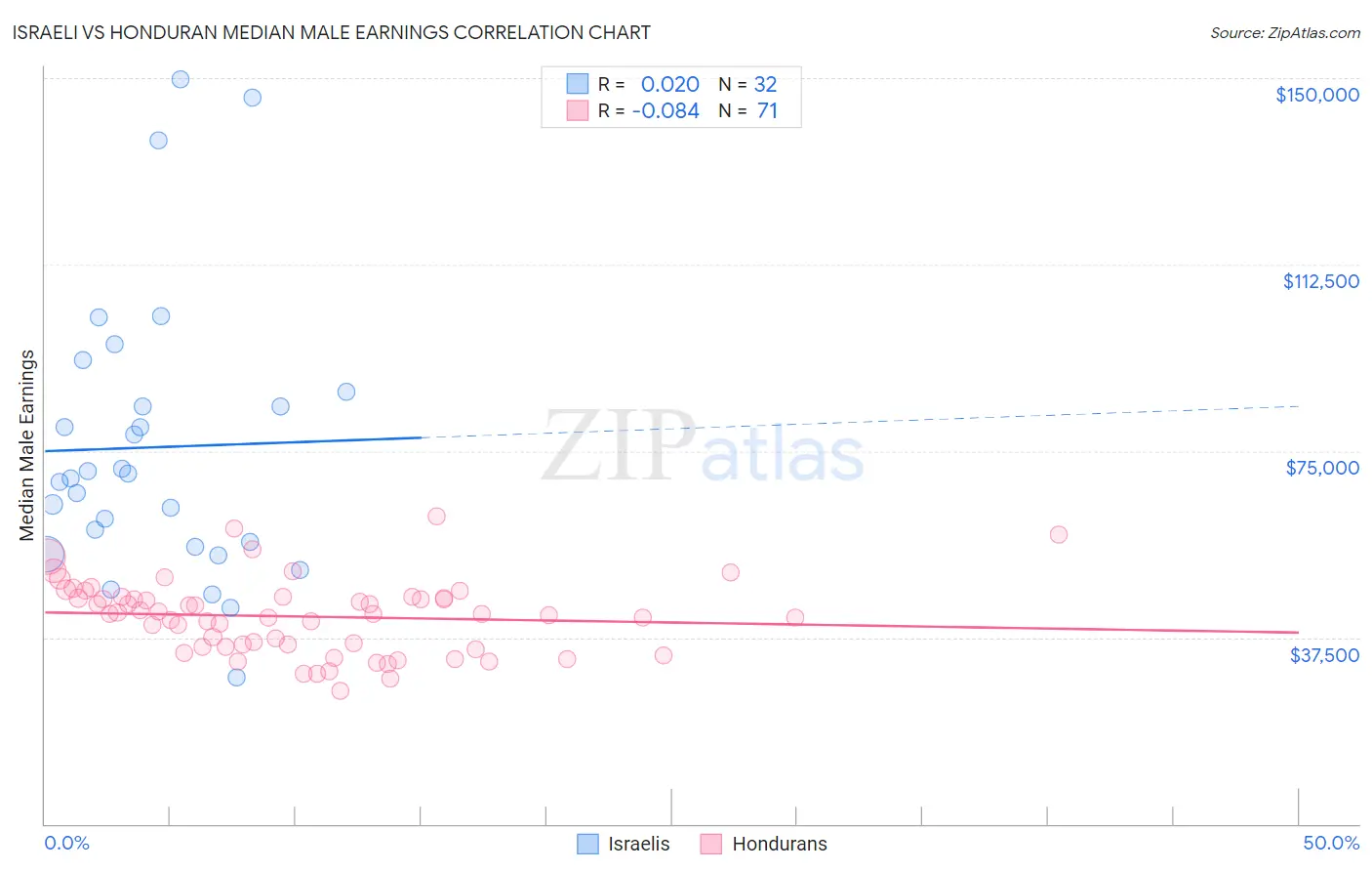 Israeli vs Honduran Median Male Earnings