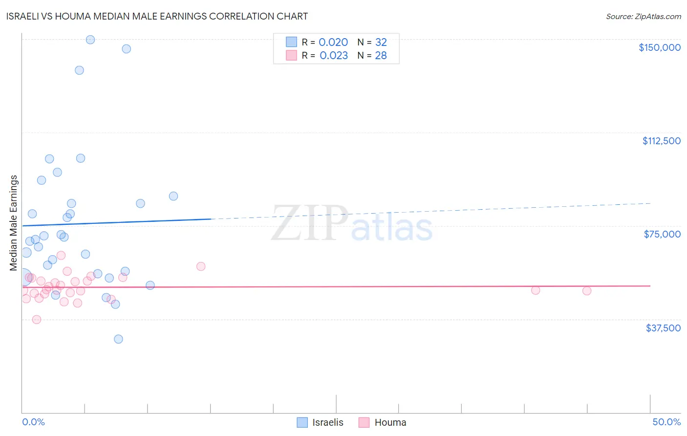 Israeli vs Houma Median Male Earnings