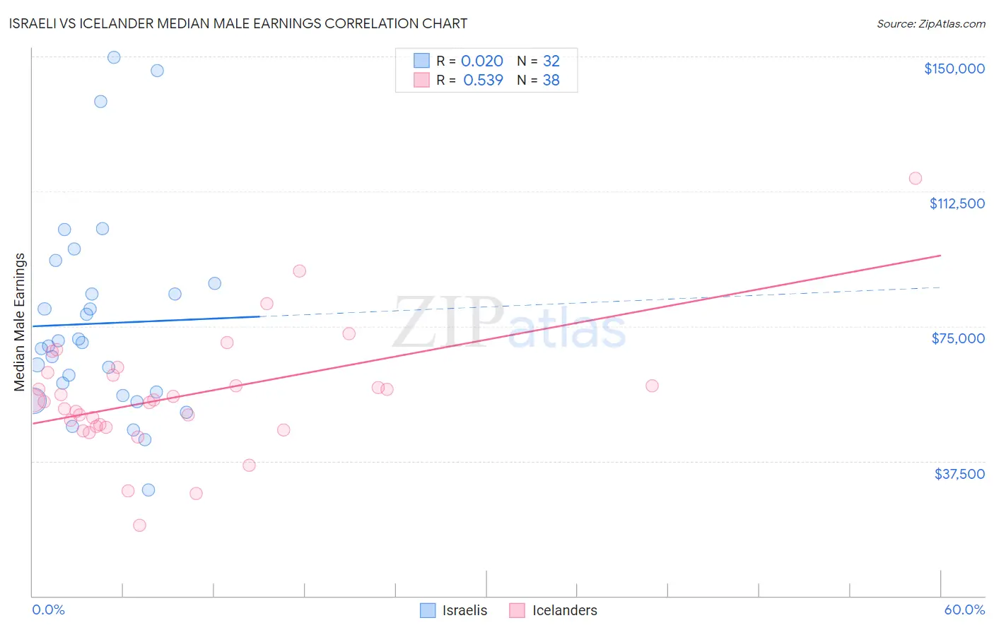 Israeli vs Icelander Median Male Earnings