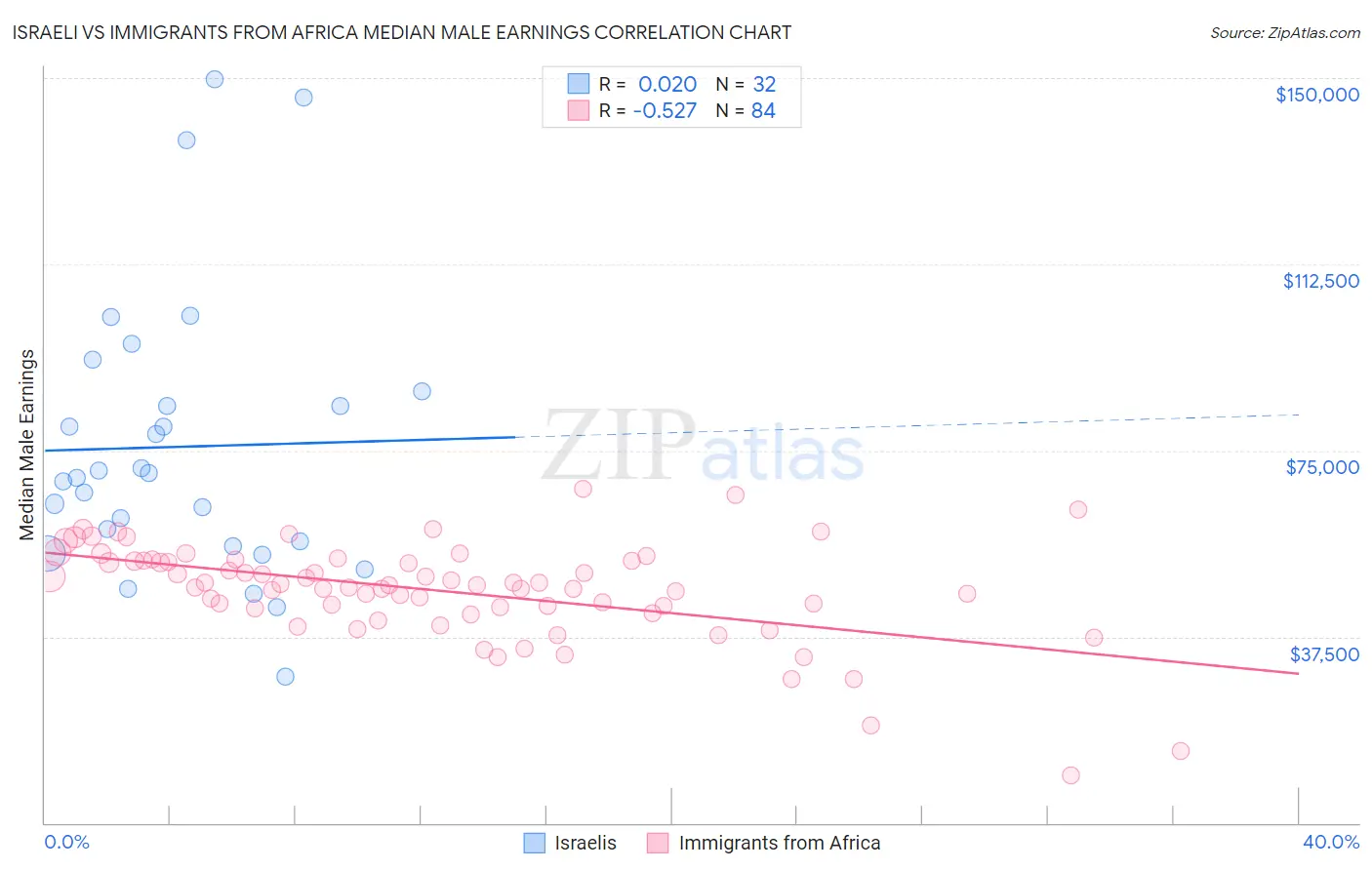Israeli vs Immigrants from Africa Median Male Earnings