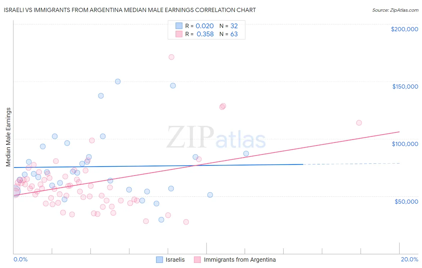 Israeli vs Immigrants from Argentina Median Male Earnings