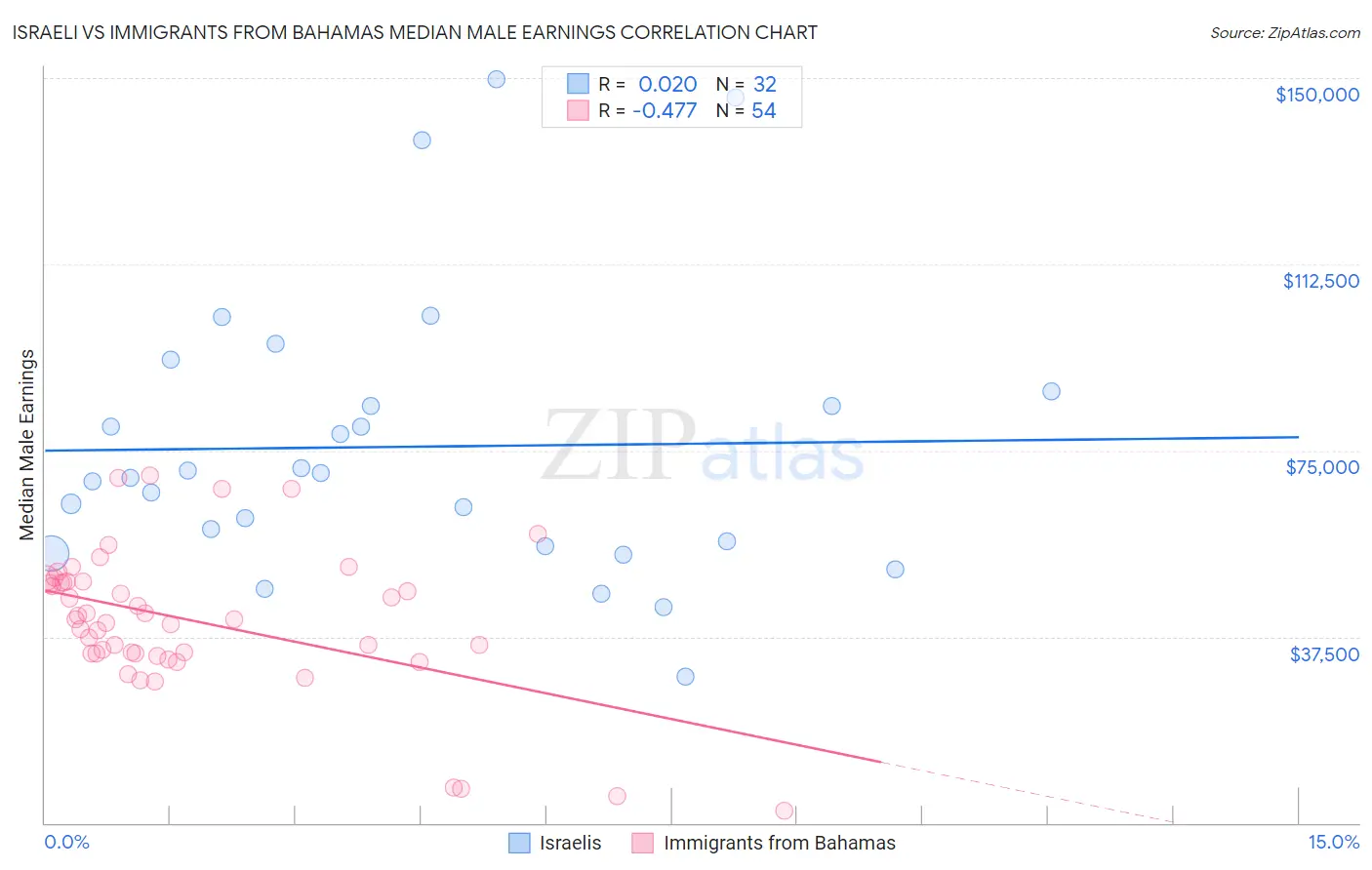 Israeli vs Immigrants from Bahamas Median Male Earnings