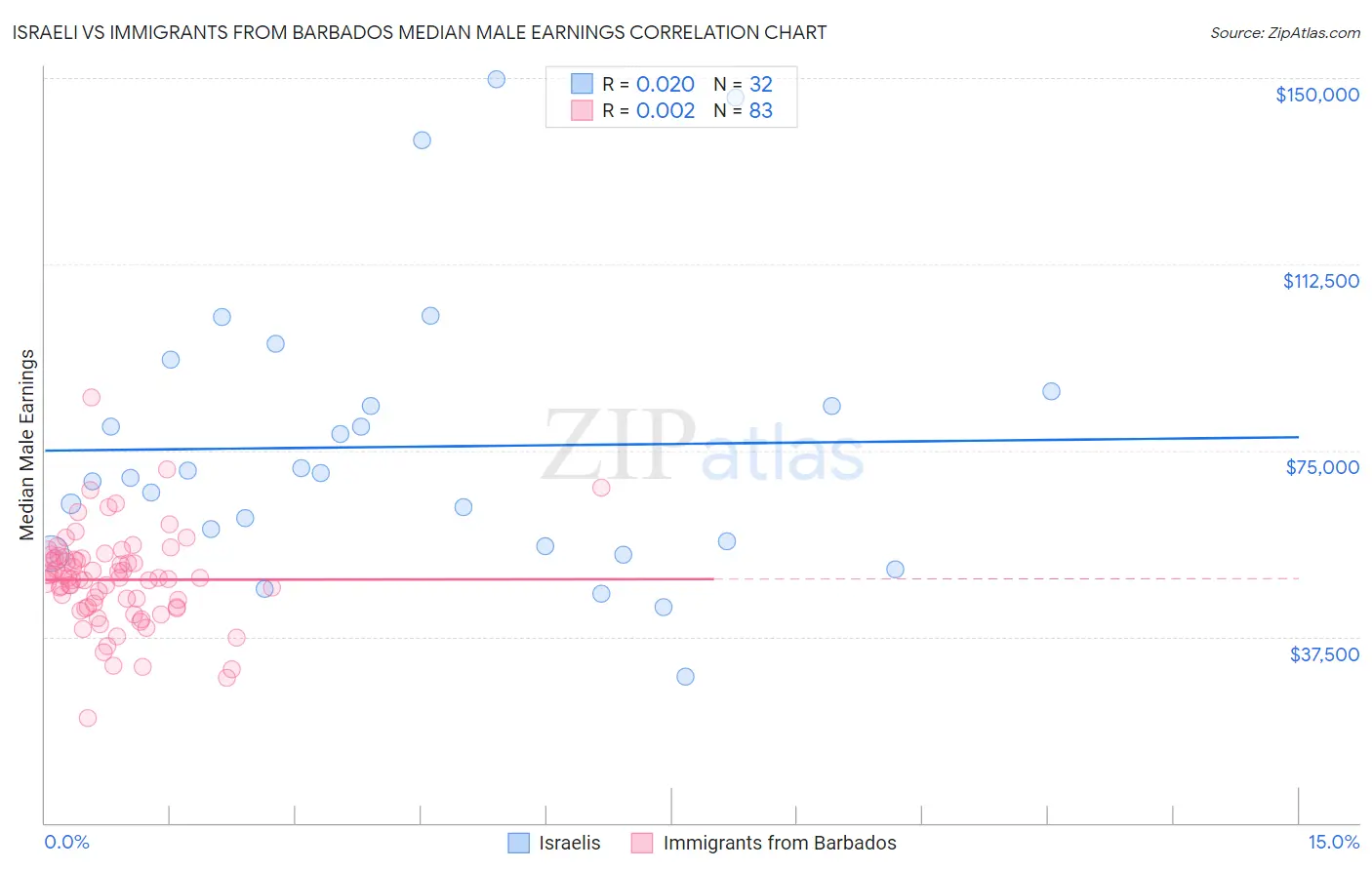 Israeli vs Immigrants from Barbados Median Male Earnings