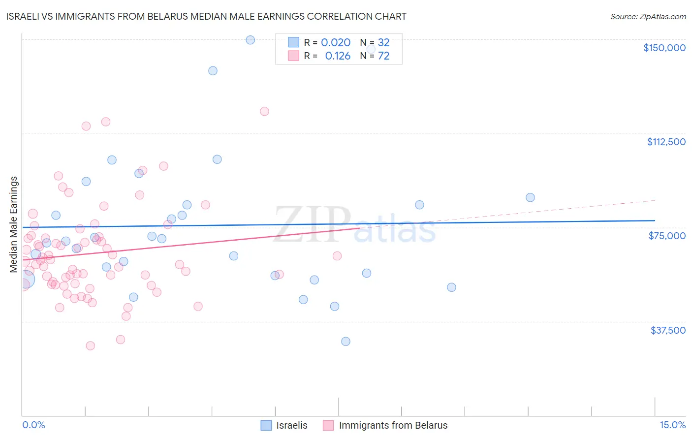 Israeli vs Immigrants from Belarus Median Male Earnings