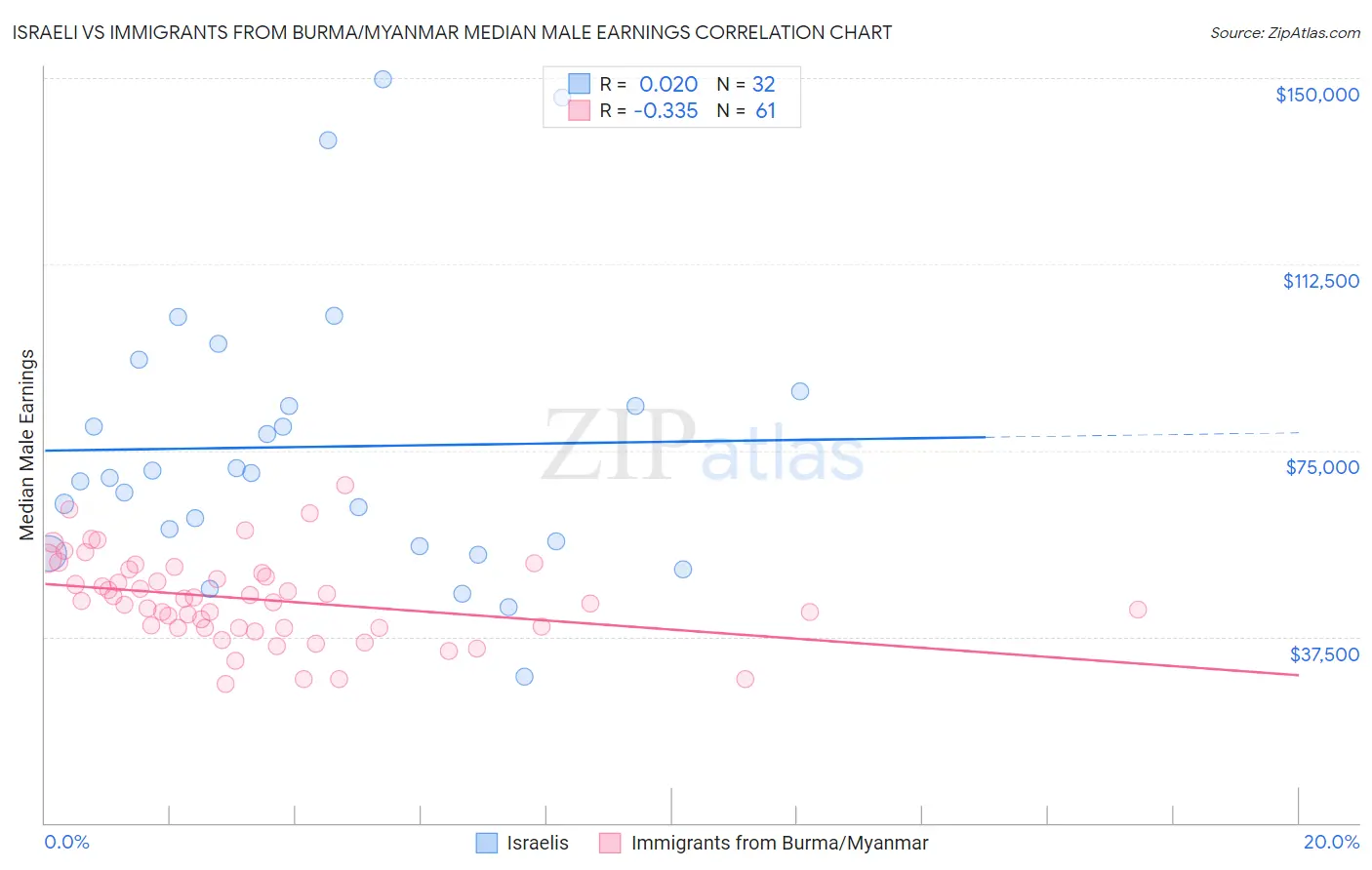 Israeli vs Immigrants from Burma/Myanmar Median Male Earnings