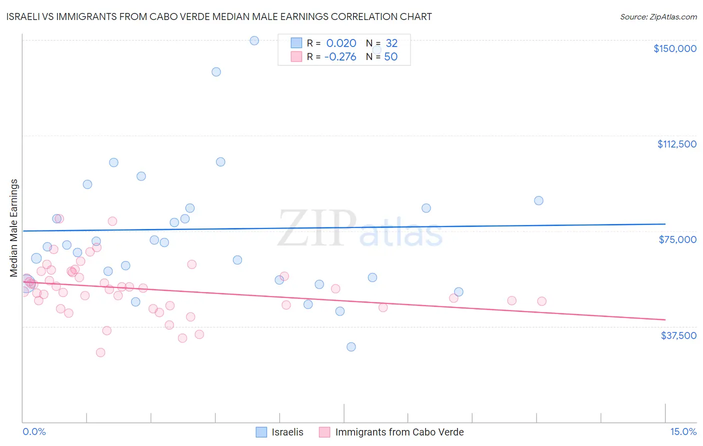 Israeli vs Immigrants from Cabo Verde Median Male Earnings