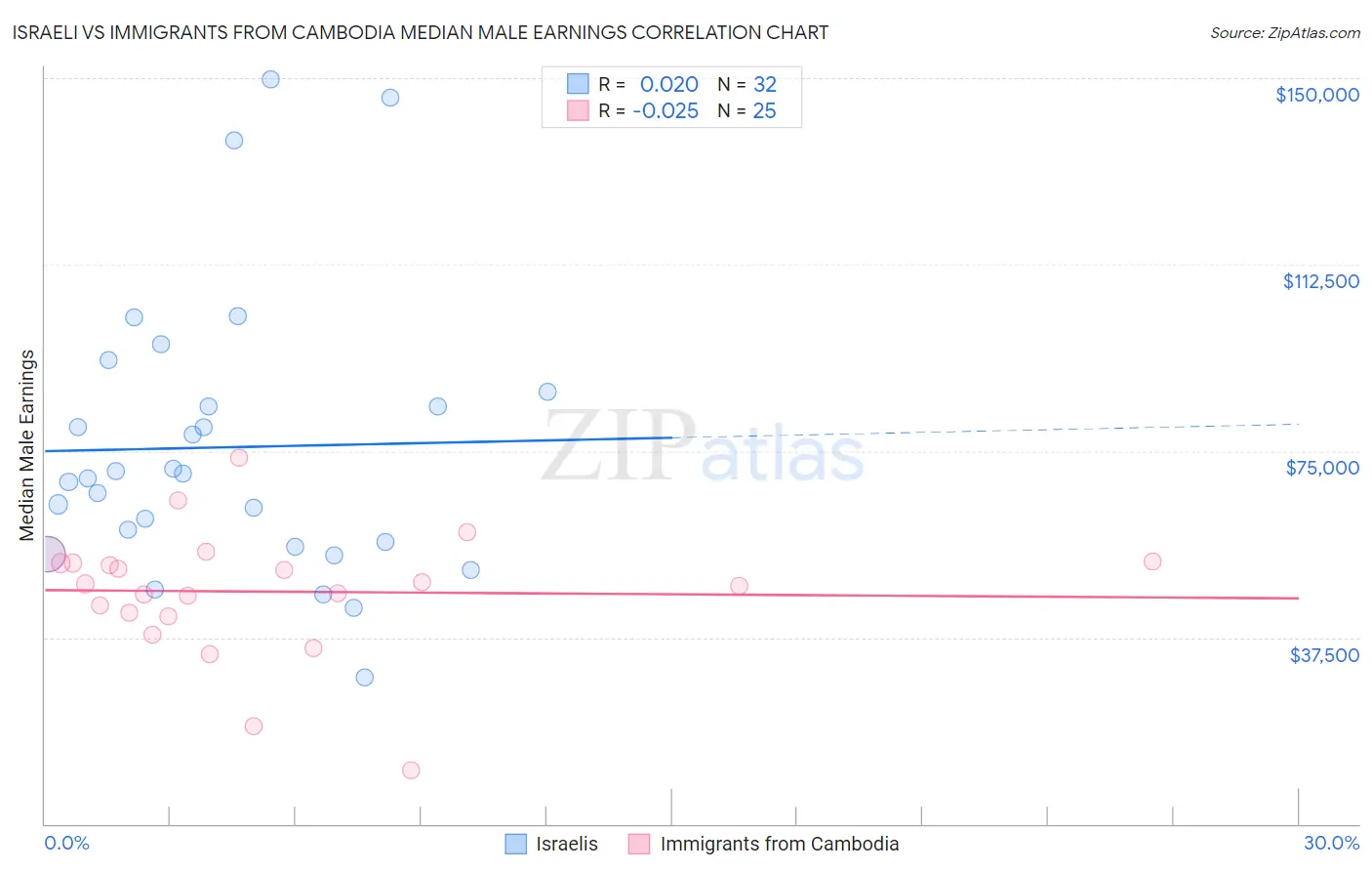 Israeli vs Immigrants from Cambodia Median Male Earnings