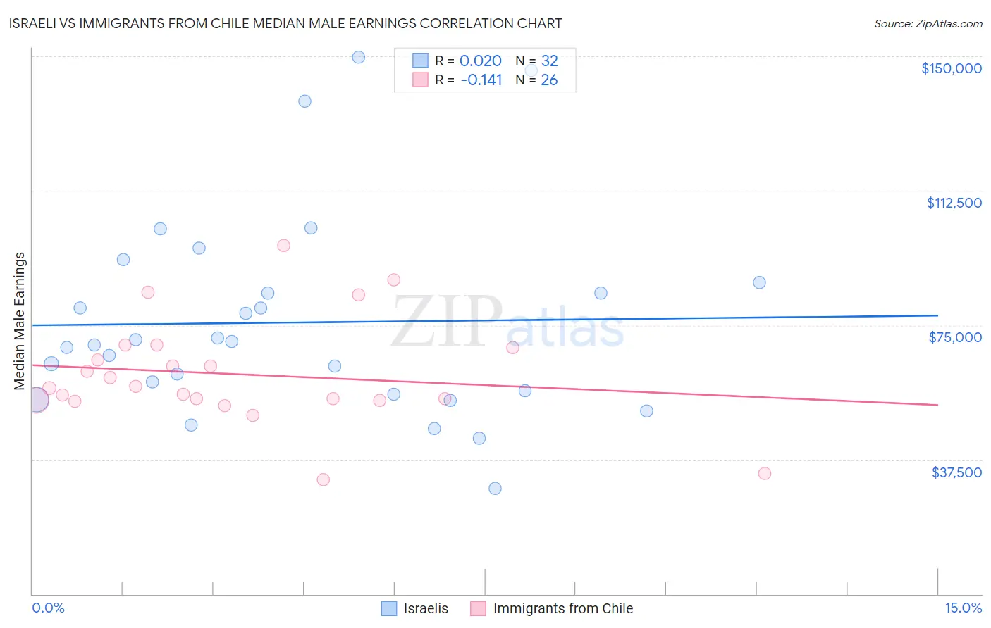 Israeli vs Immigrants from Chile Median Male Earnings