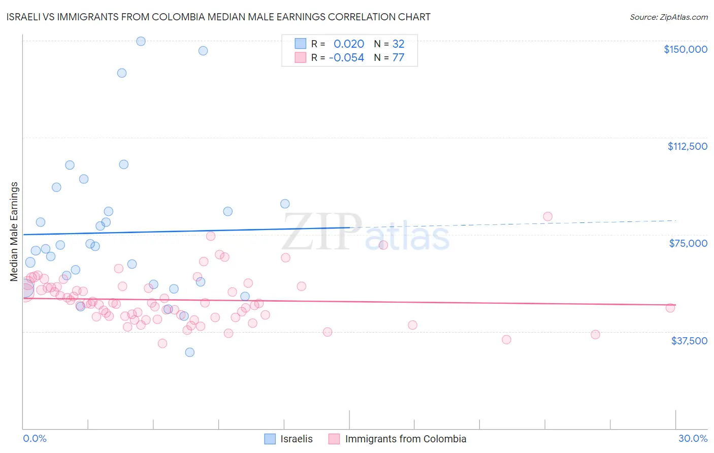 Israeli vs Immigrants from Colombia Median Male Earnings