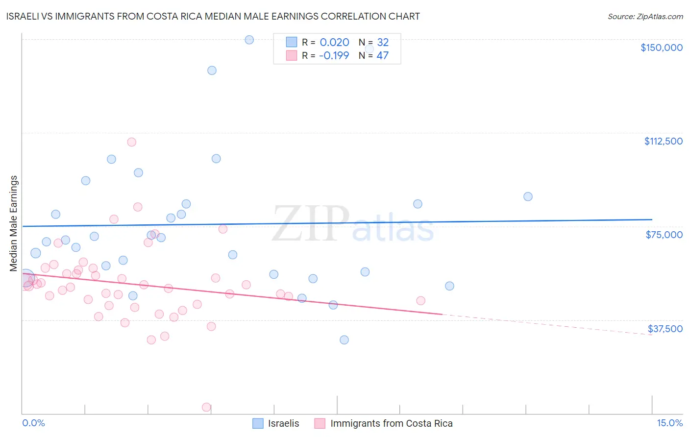 Israeli vs Immigrants from Costa Rica Median Male Earnings