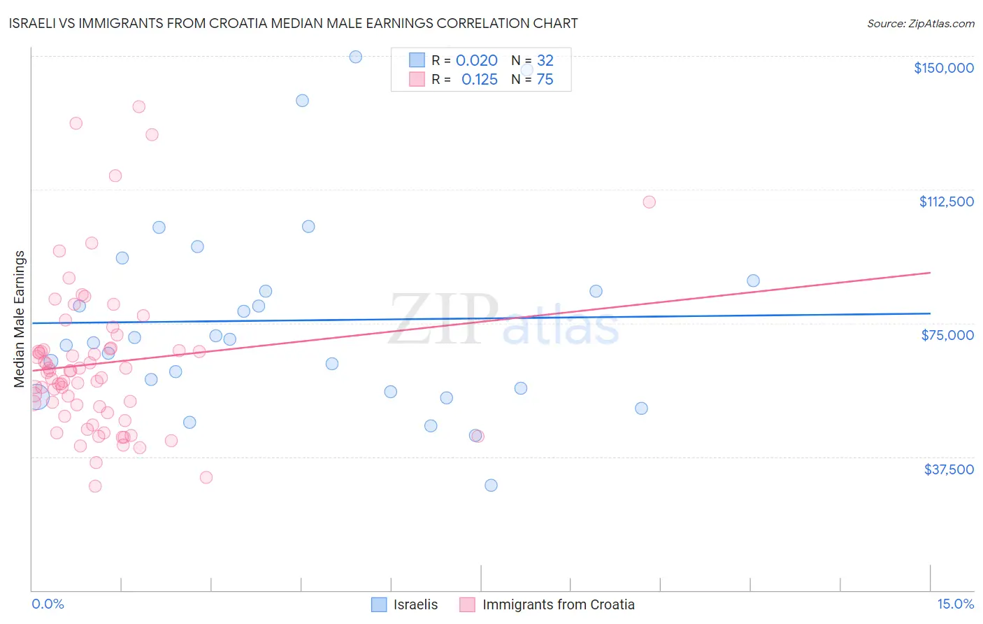 Israeli vs Immigrants from Croatia Median Male Earnings