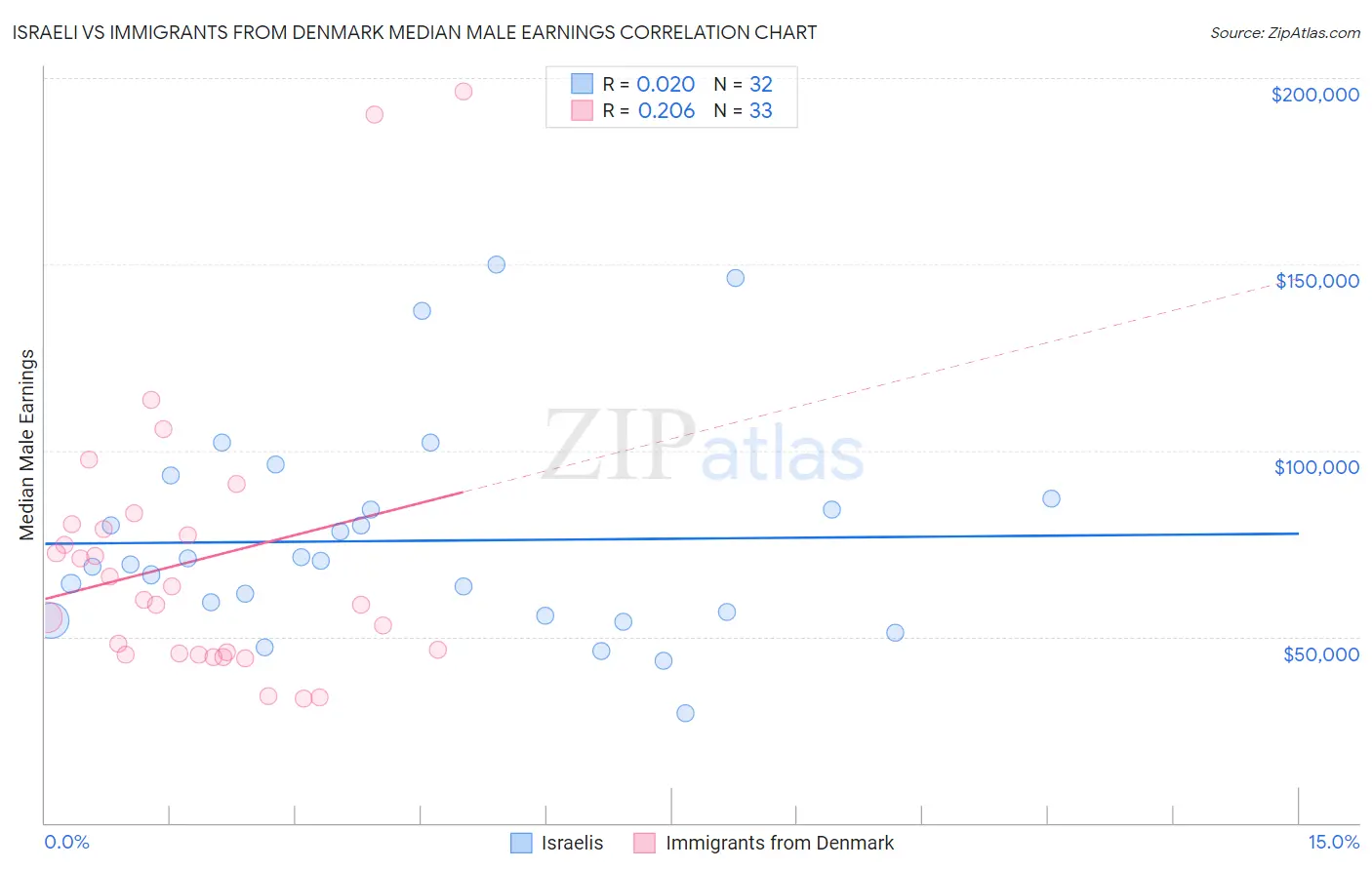 Israeli vs Immigrants from Denmark Median Male Earnings
