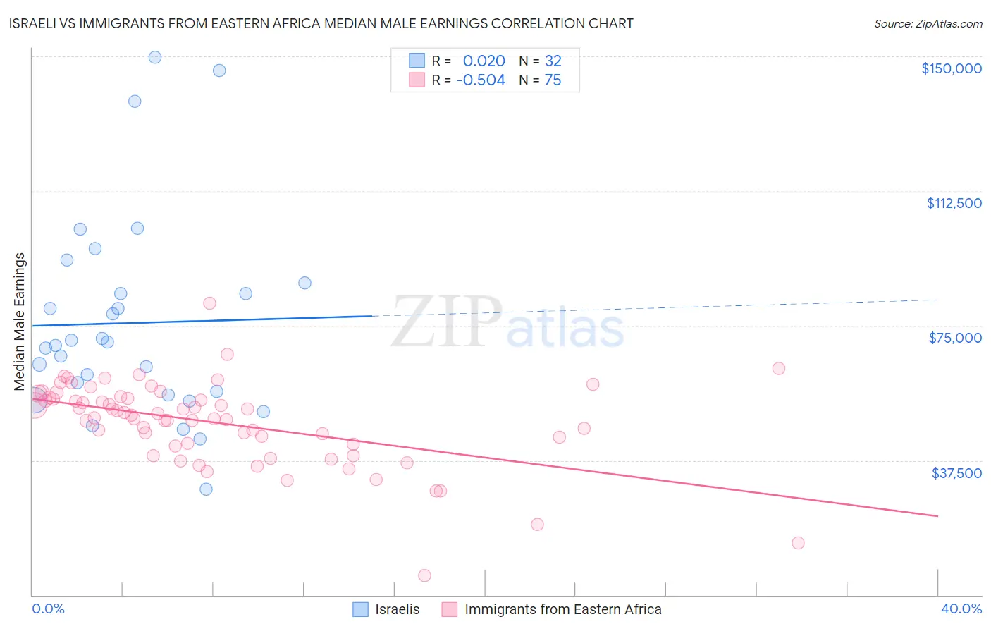 Israeli vs Immigrants from Eastern Africa Median Male Earnings