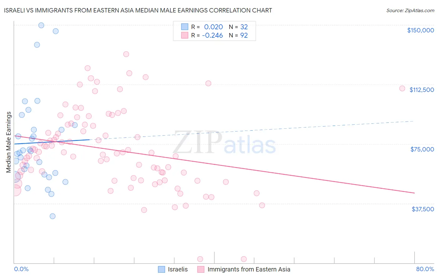 Israeli vs Immigrants from Eastern Asia Median Male Earnings