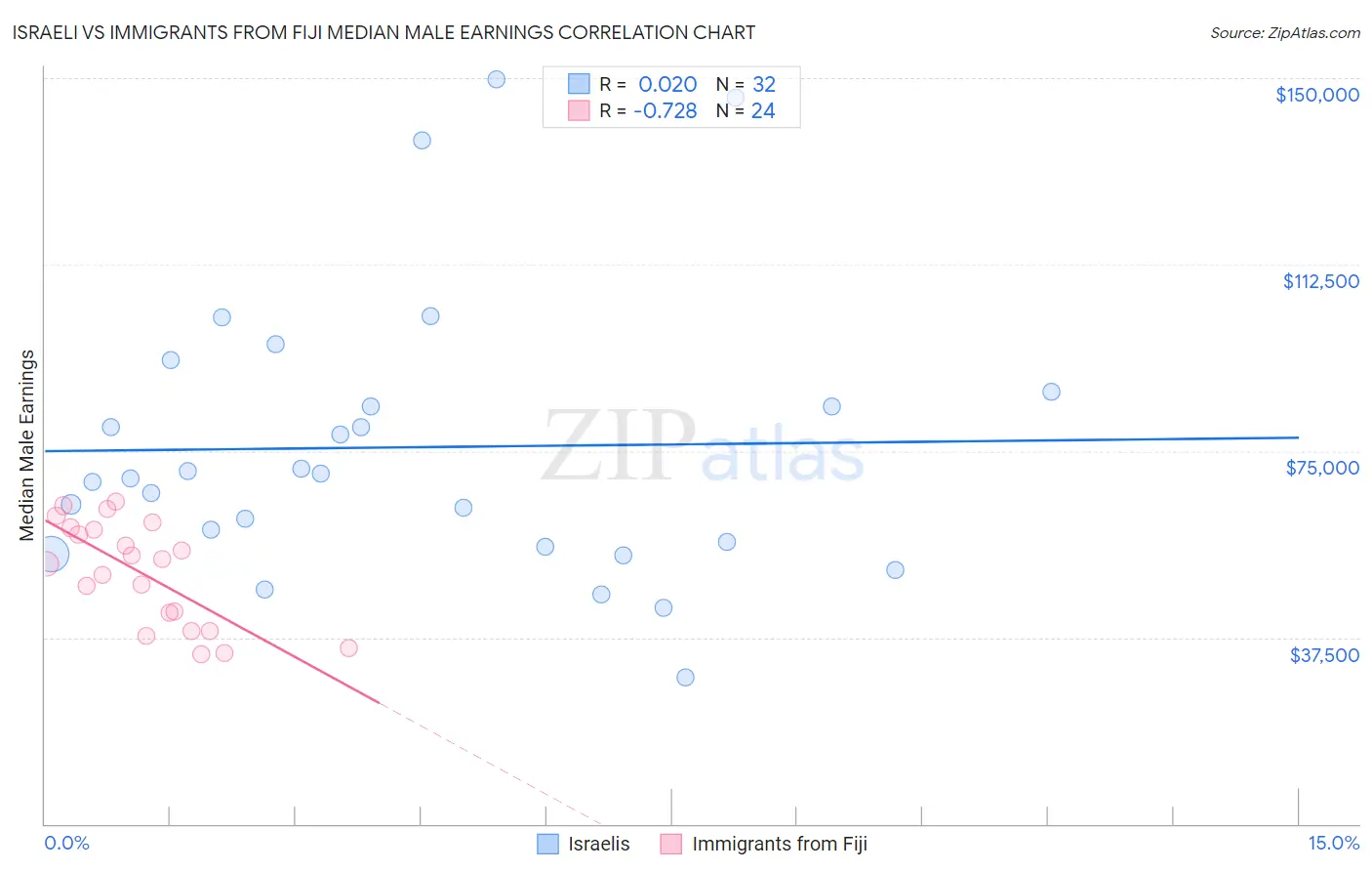 Israeli vs Immigrants from Fiji Median Male Earnings