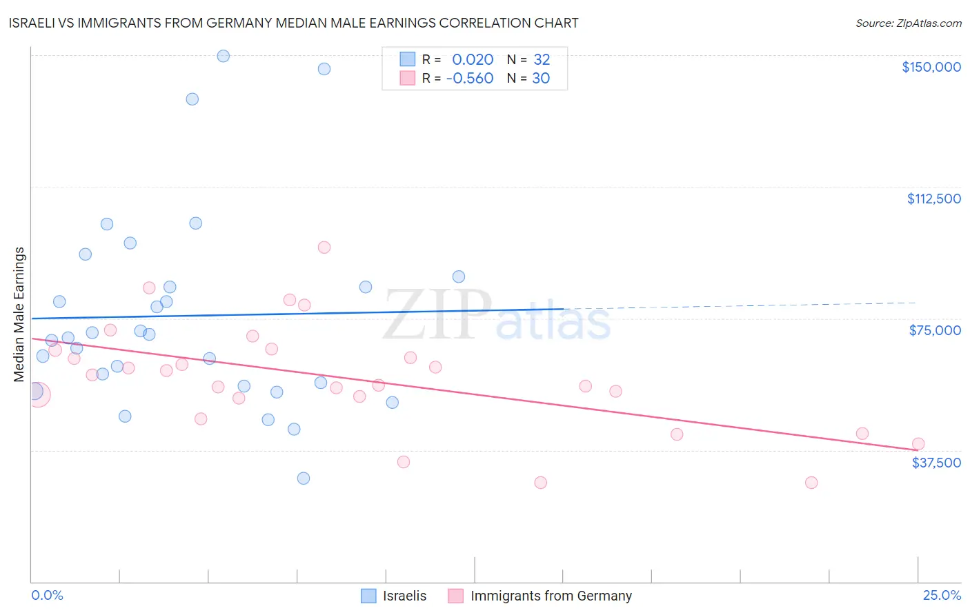 Israeli vs Immigrants from Germany Median Male Earnings