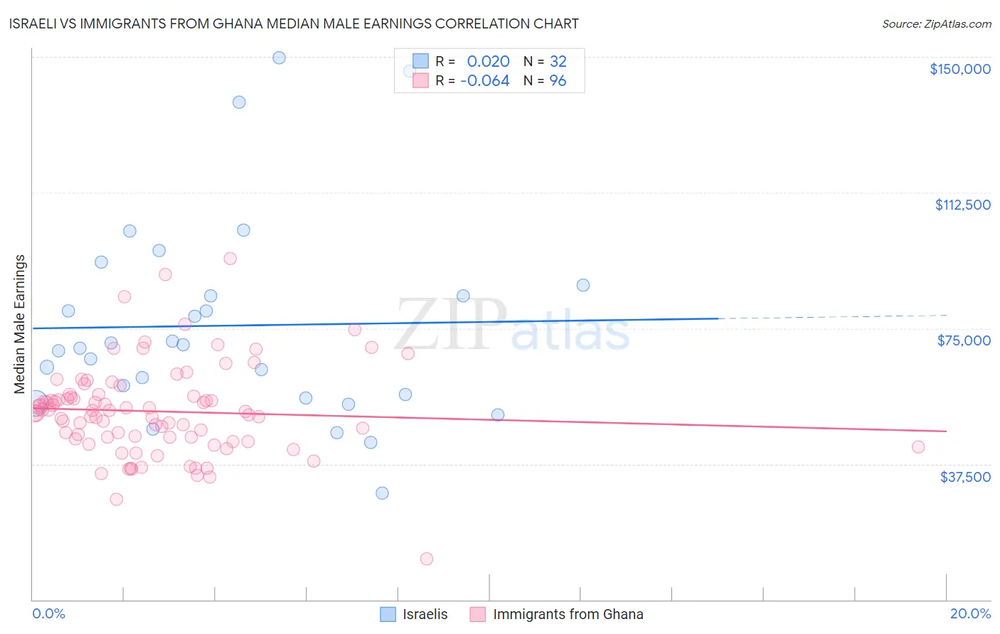 Israeli vs Immigrants from Ghana Median Male Earnings