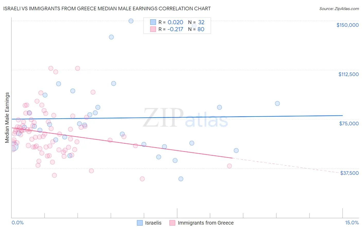 Israeli vs Immigrants from Greece Median Male Earnings