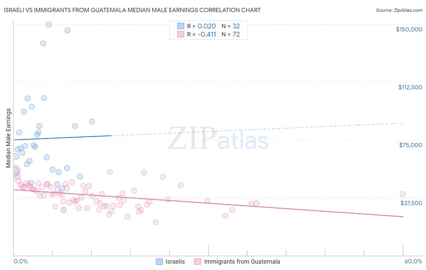 Israeli vs Immigrants from Guatemala Median Male Earnings