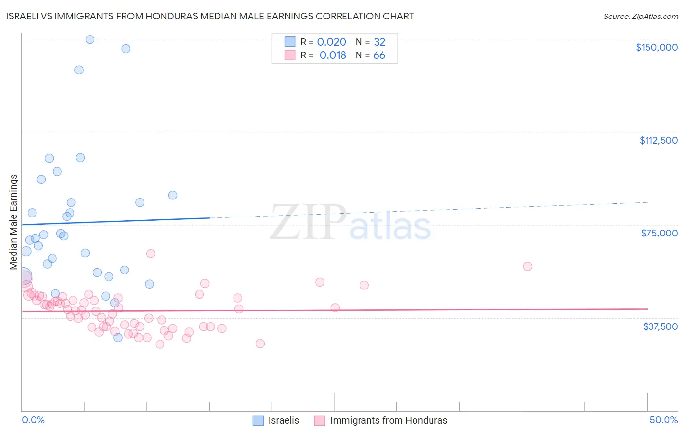 Israeli vs Immigrants from Honduras Median Male Earnings