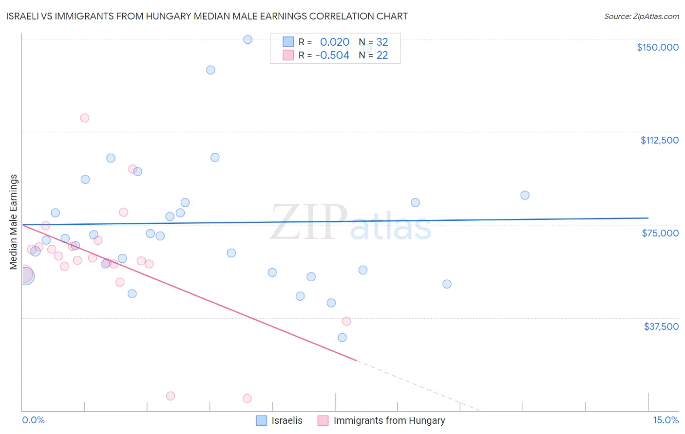 Israeli vs Immigrants from Hungary Median Male Earnings