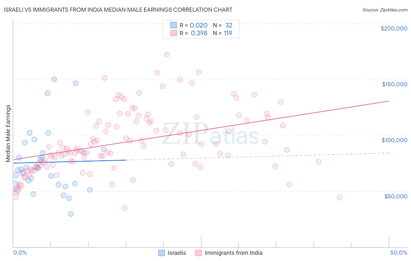 Israeli vs Immigrants from India Median Male Earnings