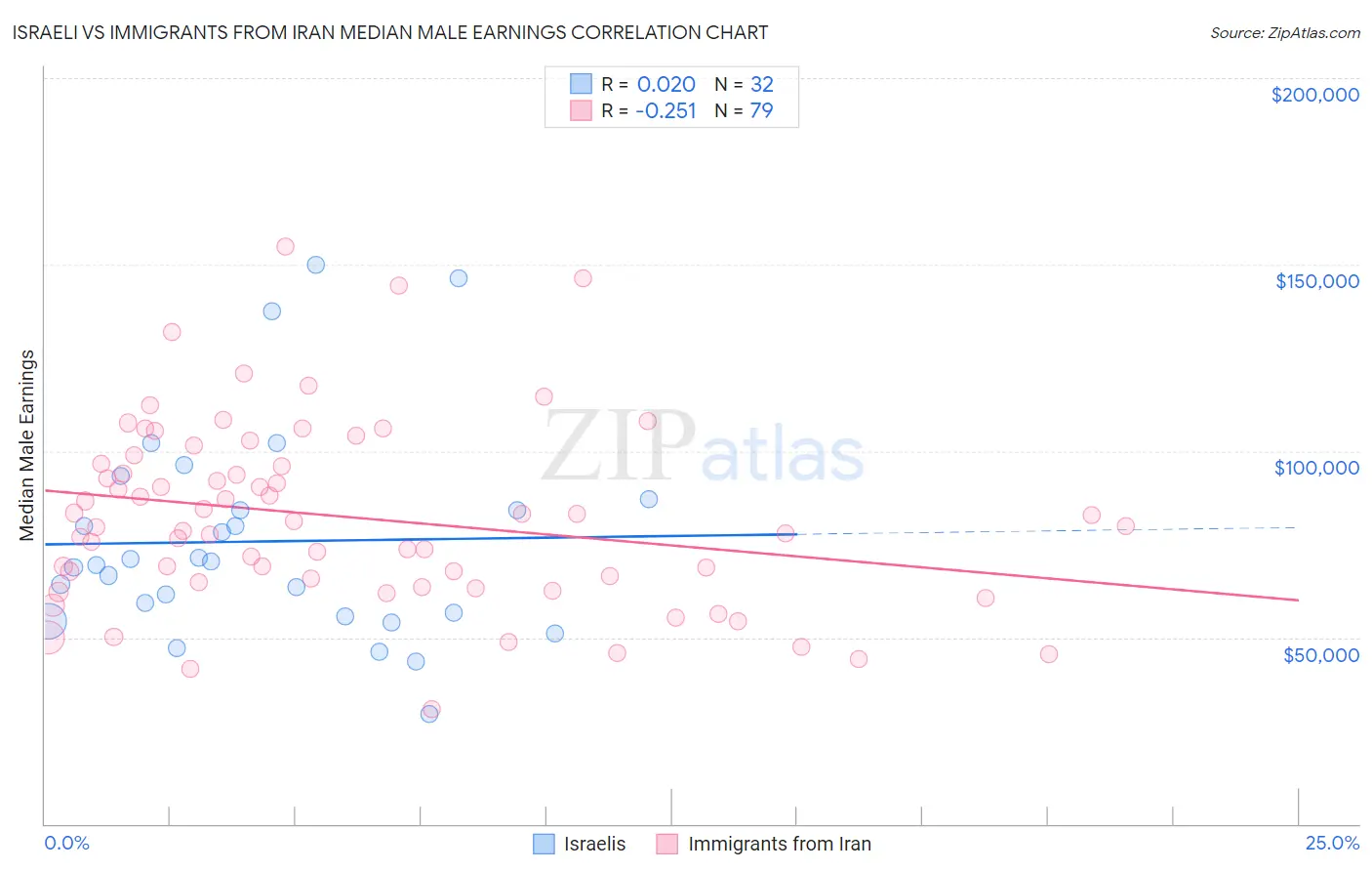 Israeli vs Immigrants from Iran Median Male Earnings