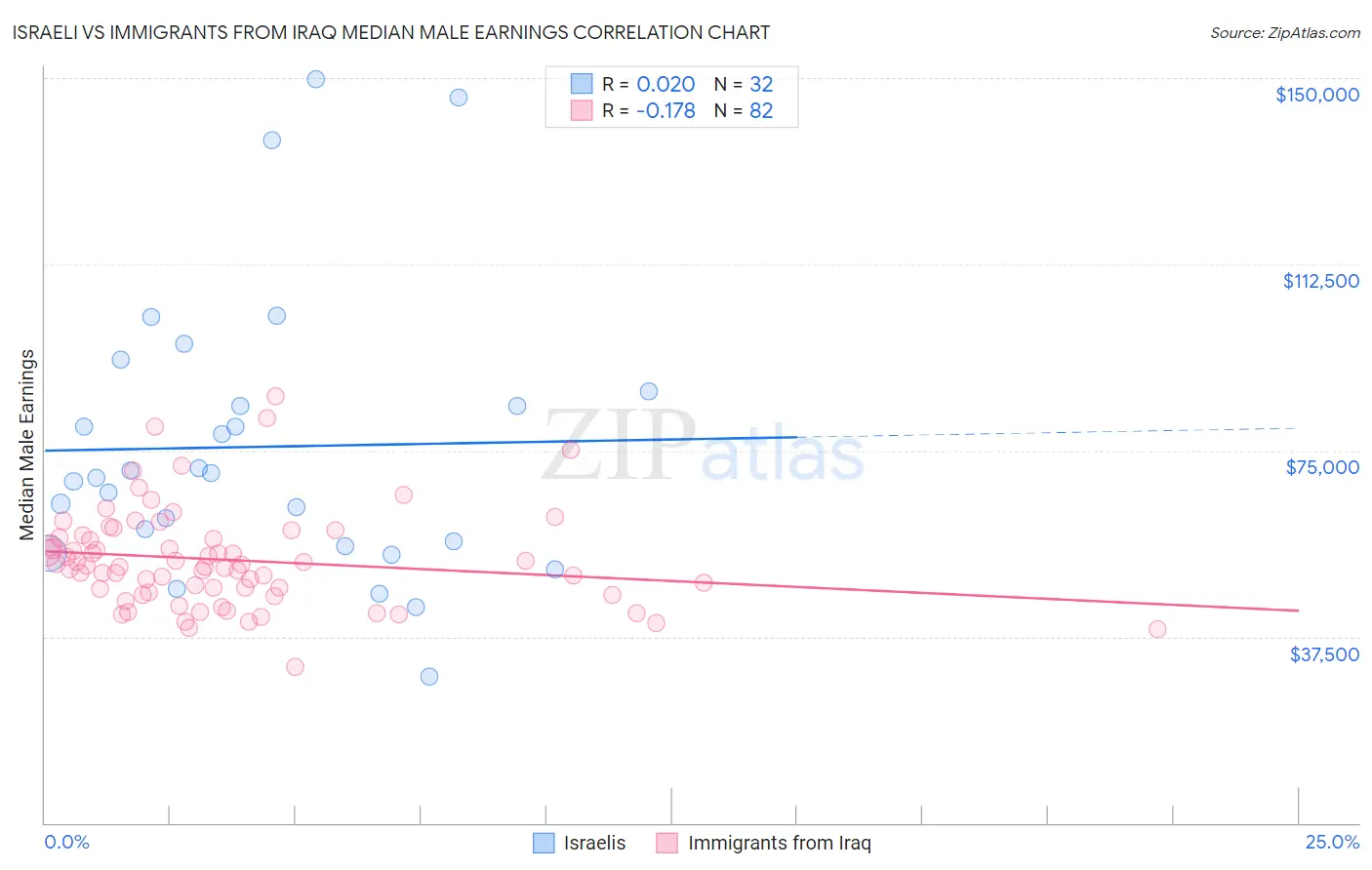 Israeli vs Immigrants from Iraq Median Male Earnings