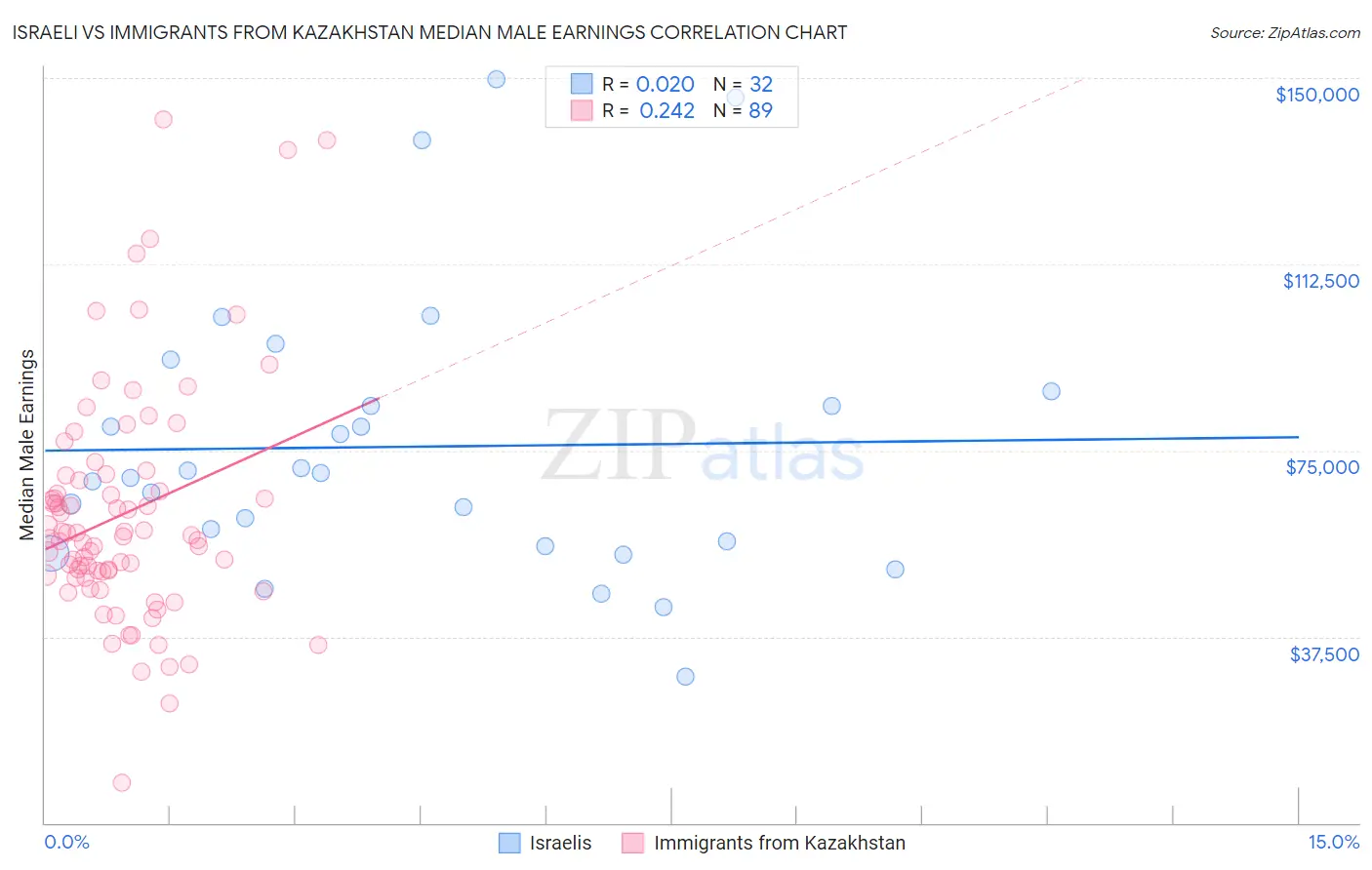 Israeli vs Immigrants from Kazakhstan Median Male Earnings