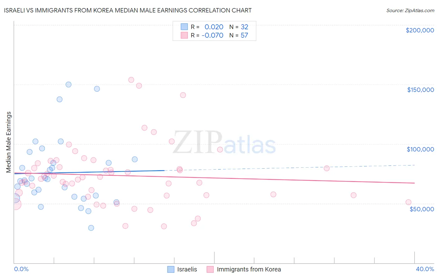 Israeli vs Immigrants from Korea Median Male Earnings